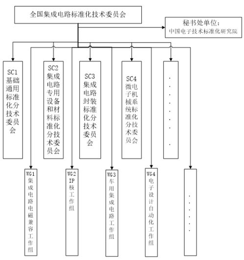 工信部公示全國(guó)集成電路標(biāo)準(zhǔn)化技術(shù)委員會(huì)籌建方案，聚焦集成電路設(shè)計(jì)領(lǐng)域標(biāo)準(zhǔn)建設(shè)