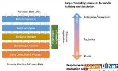 工業(yè)4.0時代 大數(shù)據(jù)挑戰(zhàn)與網(wǎng)絡(luò)技術(shù)服務(wù)的融合創(chuàng)新