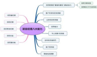瀑布模型項(xiàng)目中的需求分析之道 規(guī)劃、設(shè)計(jì)與管理